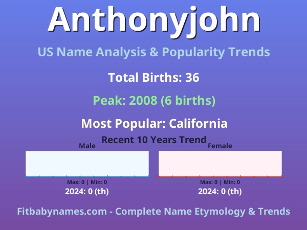 Infographic: Anthonyjohn name meaning, origin, and popularity trends in the United States (US baby name analysis chart)