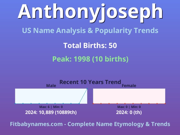 Infographic: Anthonyjoseph name meaning, origin, and popularity trends in the United States (US baby name analysis chart)