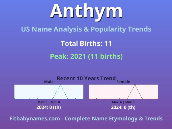 Infographic: Anthym name meaning, origin, and popularity trends in the United States (US baby name analysis chart)