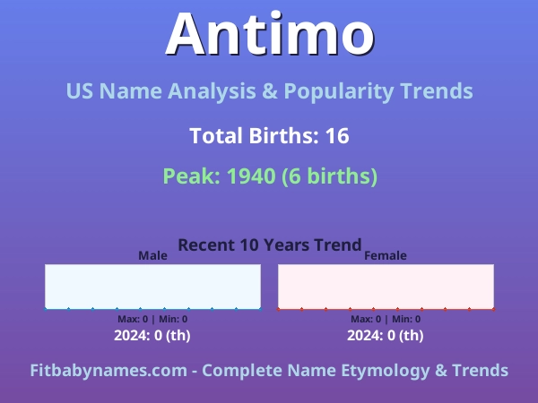 Infographic: Antimo name meaning, origin, and popularity trends in the United States (US baby name analysis chart)