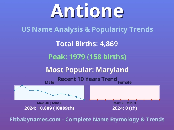 Infographic: Antione name meaning, origin, and popularity trends in the United States (US baby name analysis chart)