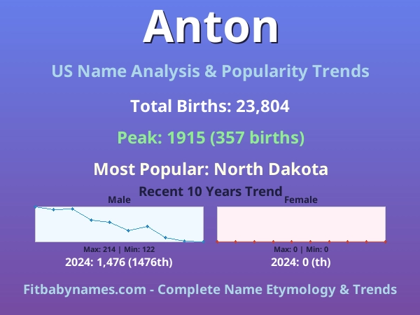 Infographic: Anton name meaning, origin, and popularity trends in the United States (US baby name analysis chart)