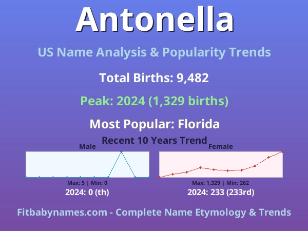 Infographic: Antonella name meaning, origin, and popularity trends in the United States (US baby name analysis chart)
