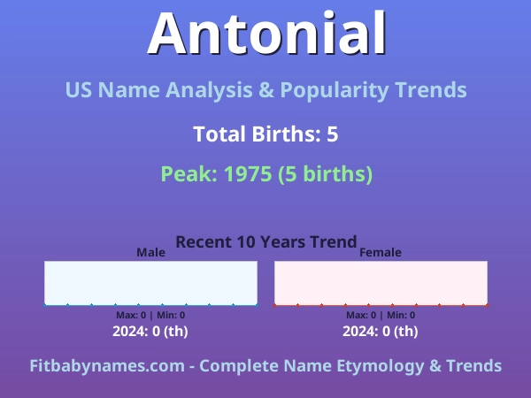 Infographic: Antonial name meaning, origin, and popularity trends in the United States (US baby name analysis chart)