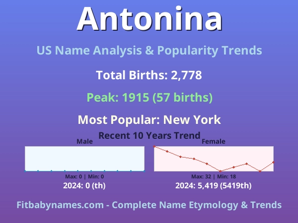 Infographic: Antonina name meaning, origin, and popularity trends in the United States (US baby name analysis chart)