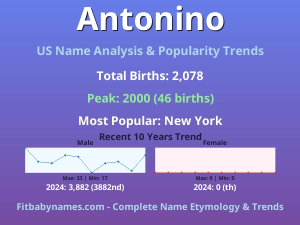 Infographic: Antonino name meaning, origin, and popularity trends in the United States (US baby name analysis chart)