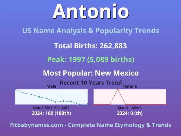 Infographic: Antonio name meaning, origin, and popularity trends in the United States (US baby name analysis chart)