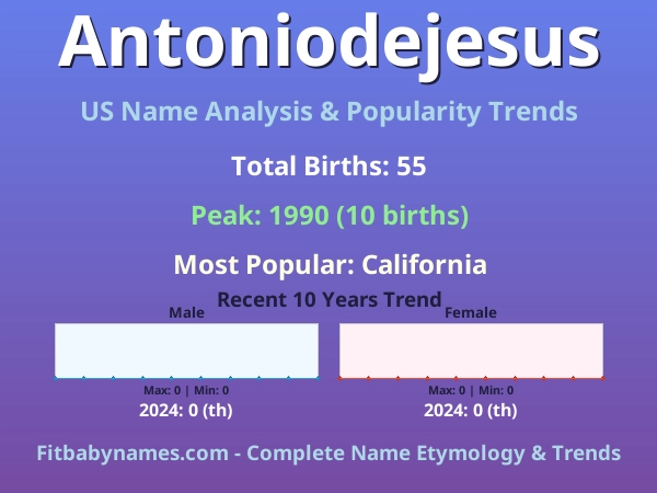 Infographic: Antoniodejesus name meaning, origin, and popularity trends in the United States (US baby name analysis chart)