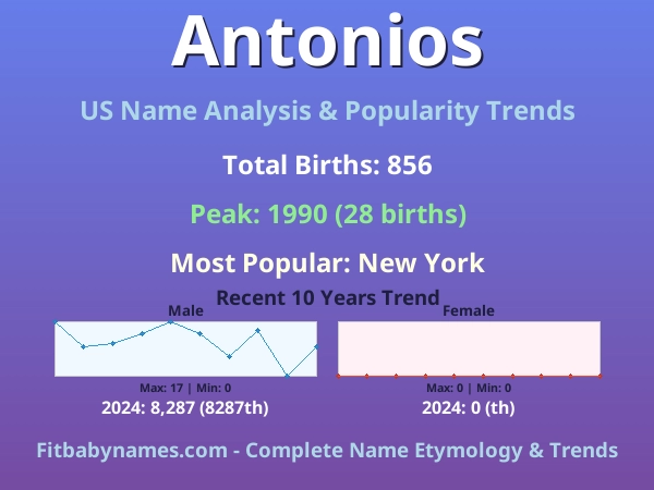 Infographic: Antonios name meaning, origin, and popularity trends in the United States (US baby name analysis chart)