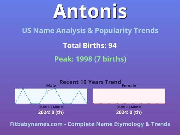 Infographic: Antonis name meaning, origin, and popularity trends in the United States (US baby name analysis chart)