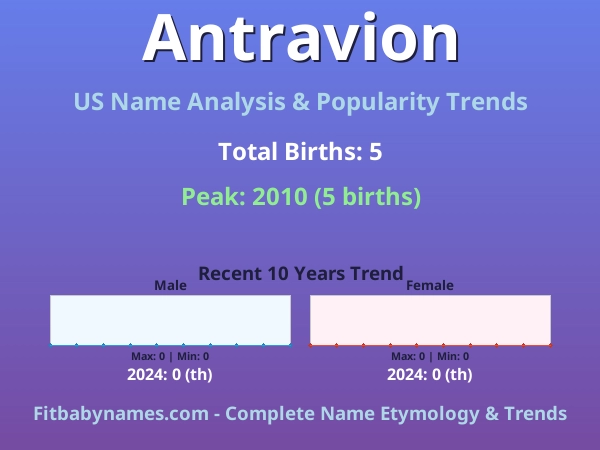 Infographic: Antravion name meaning, origin, and popularity trends in the United States (US baby name analysis chart)