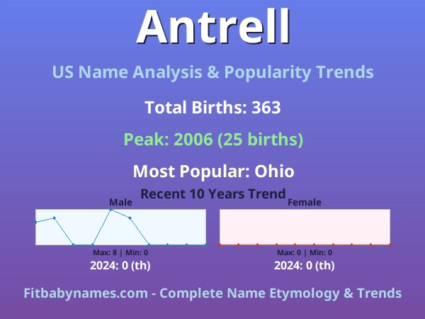 Infographic: Antrell name meaning, origin, and popularity trends in the United States (US baby name analysis chart)