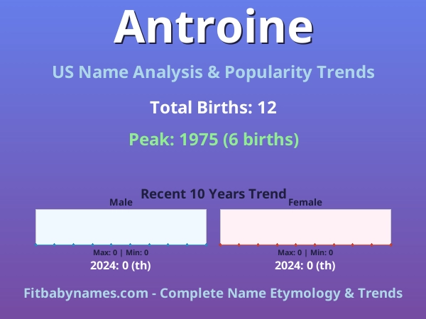 Infographic: Antroine name meaning, origin, and popularity trends in the United States (US baby name analysis chart)