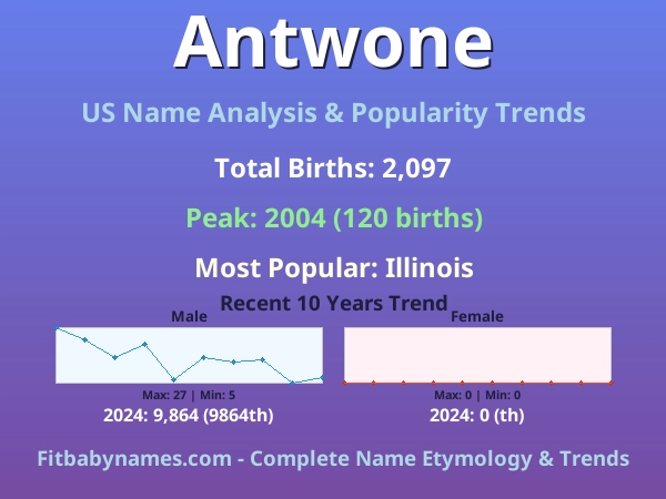 Infographic: Antwone name meaning, origin, and popularity trends in the United States (US baby name analysis chart)