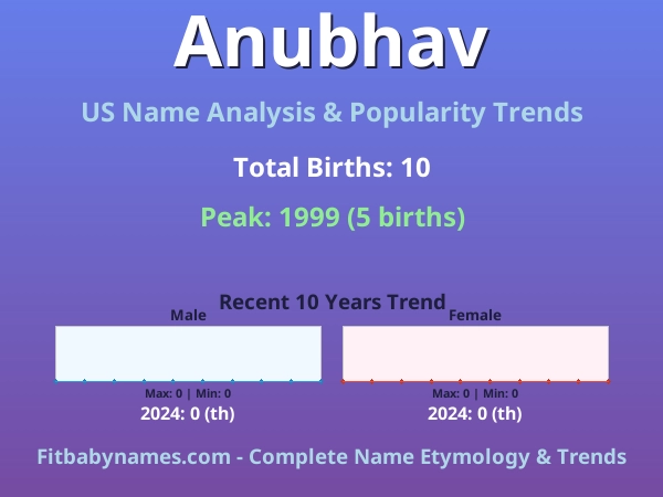 Infographic: Anubhav name meaning, origin, and popularity trends in the United States (US baby name analysis chart)