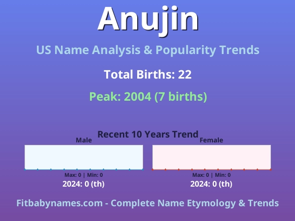 Infographic: Anujin name meaning, origin, and popularity trends in the United States (US baby name analysis chart)