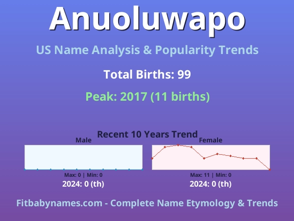 Infographic: Anuoluwapo name meaning, origin, and popularity trends in the United States (US baby name analysis chart)