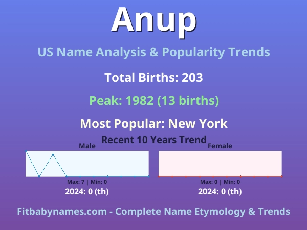 Infographic: Anup name meaning, origin, and popularity trends in the United States (US baby name analysis chart)