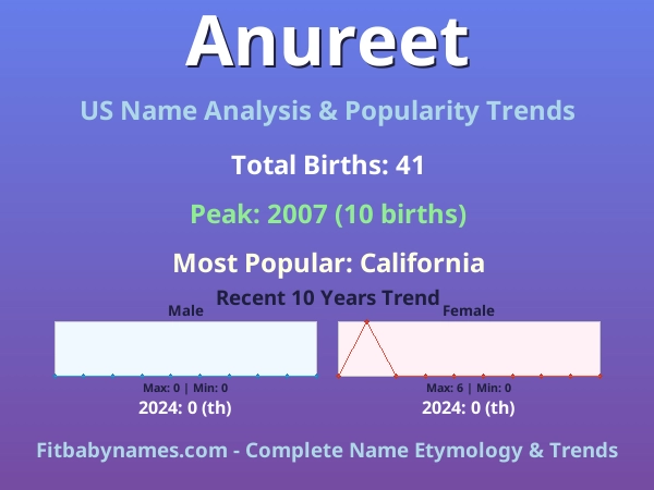 Infographic: Anureet name meaning, origin, and popularity trends in the United States (US baby name analysis chart)