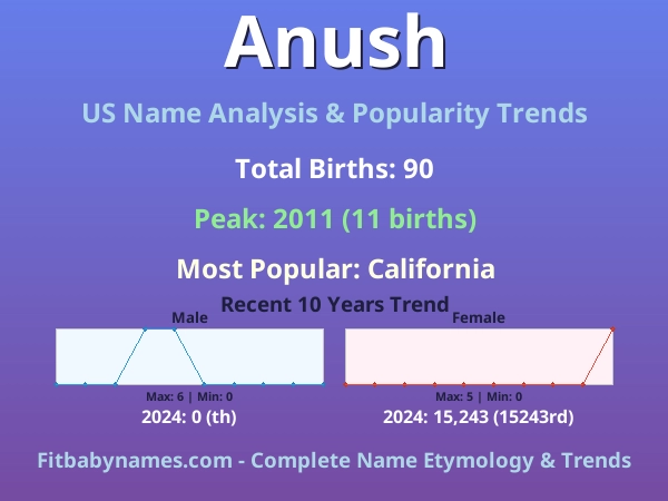 Infographic: Anush name meaning, origin, and popularity trends in the United States (US baby name analysis chart)