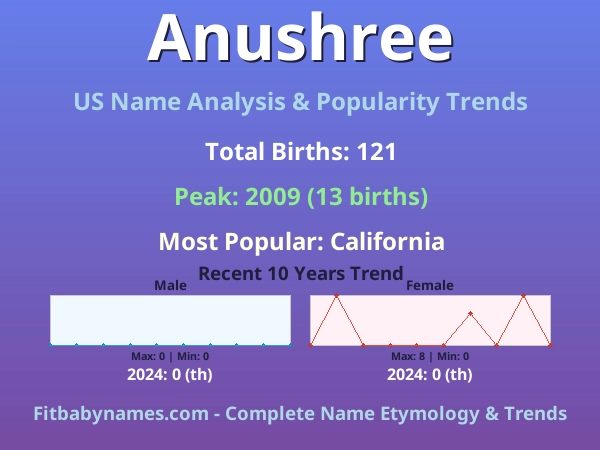 Infographic: Anushree name meaning, origin, and popularity trends in the United States (US baby name analysis chart)