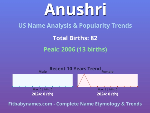 Infographic: Anushri name meaning, origin, and popularity trends in the United States (US baby name analysis chart)