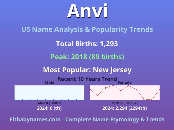 Infographic: Anvi name meaning, origin, and popularity trends in the United States (US baby name analysis chart)