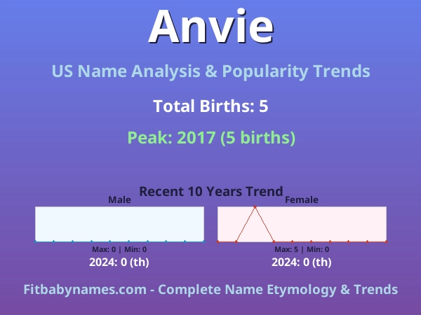 Infographic: Anvie name meaning, origin, and popularity trends in the United States (US baby name analysis chart)