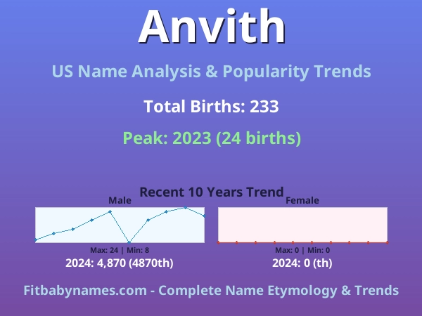 Infographic: Anvith name meaning, origin, and popularity trends in the United States (US baby name analysis chart)