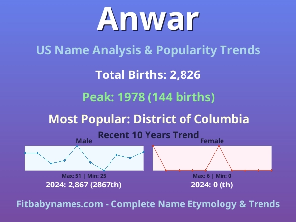 Infographic: Anwar name meaning, origin, and popularity trends in the United States (US baby name analysis chart)