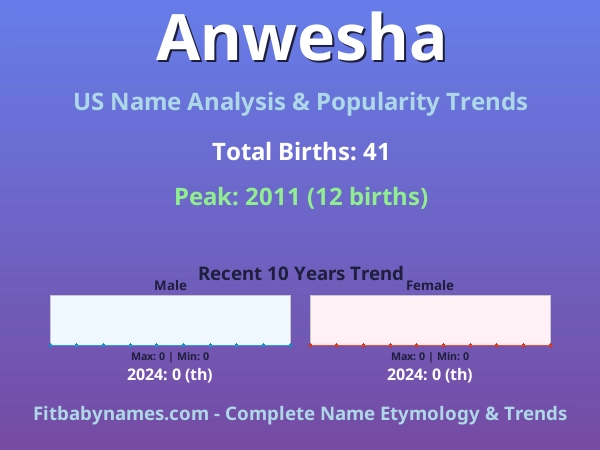 Infographic: Anwesha name meaning, origin, and popularity trends in the United States (US baby name analysis chart)
