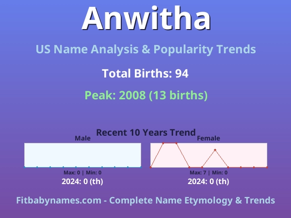 Infographic: Anwitha name meaning, origin, and popularity trends in the United States (US baby name analysis chart)