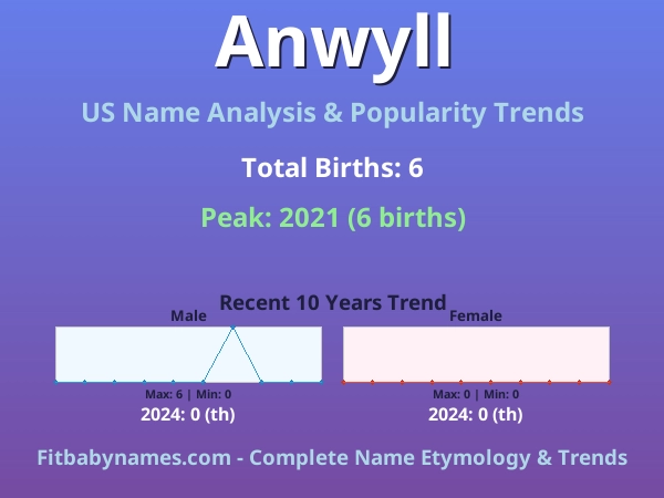 Infographic: Anwyll name meaning, origin, and popularity trends in the United States (US baby name analysis chart)