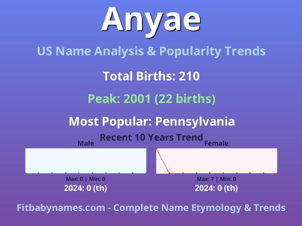 Infographic: Anyae name meaning, origin, and popularity trends in the United States (US baby name analysis chart)