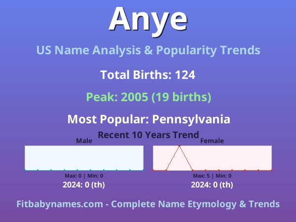 Infographic: Anye name meaning, origin, and popularity trends in the United States (US baby name analysis chart)