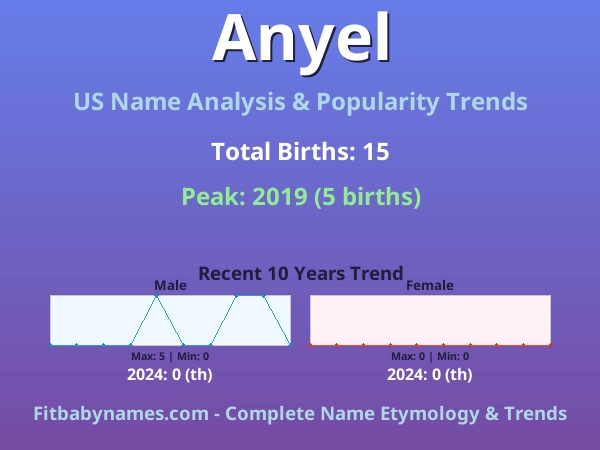 Infographic: Anyel name meaning, origin, and popularity trends in the United States (US baby name analysis chart)