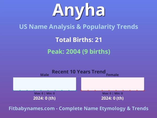 Infographic: Anyha name meaning, origin, and popularity trends in the United States (US baby name analysis chart)