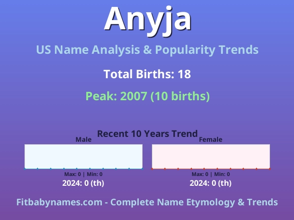Infographic: Anyja name meaning, origin, and popularity trends in the United States (US baby name analysis chart)