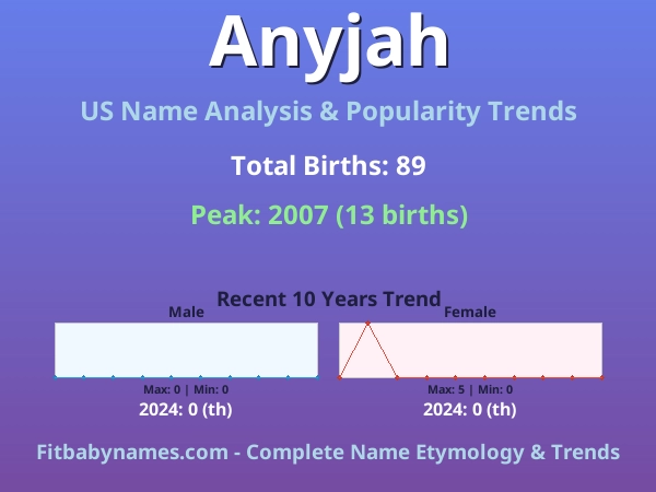 Infographic: Anyjah name meaning, origin, and popularity trends in the United States (US baby name analysis chart)