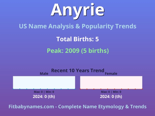 Infographic: Anyrie name meaning, origin, and popularity trends in the United States (US baby name analysis chart)