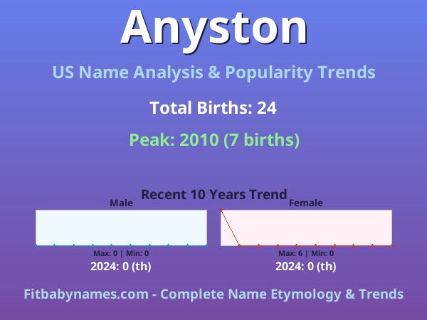 Infographic: Anyston name meaning, origin, and popularity trends in the United States (US baby name analysis chart)