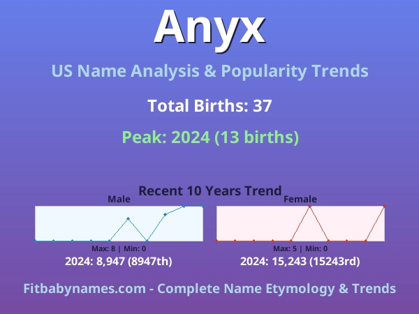 Infographic: Anyx name meaning, origin, and popularity trends in the United States (US baby name analysis chart)