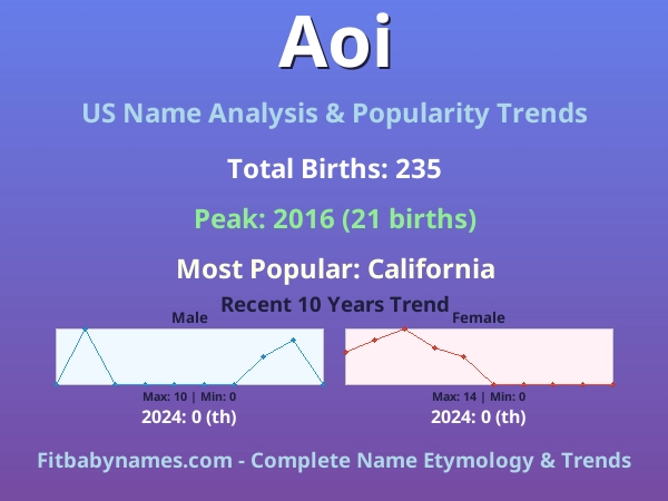 Infographic: Aoi name meaning, origin, and popularity trends in the United States (US baby name analysis chart)