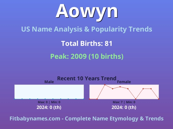 Infographic: Aowyn name meaning, origin, and popularity trends in the United States (US baby name analysis chart)