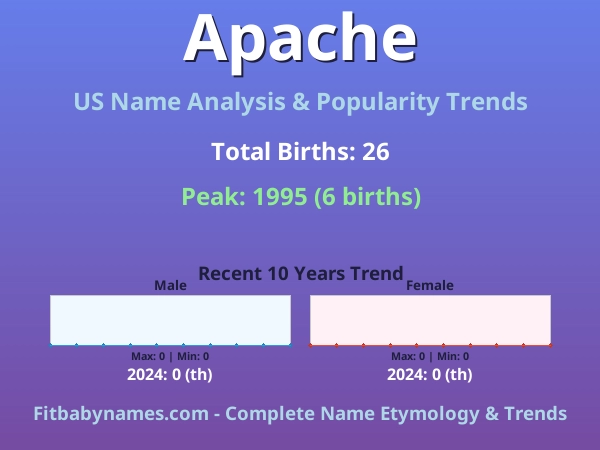 Infographic: Apache name meaning, origin, and popularity trends in the United States (US baby name analysis chart)