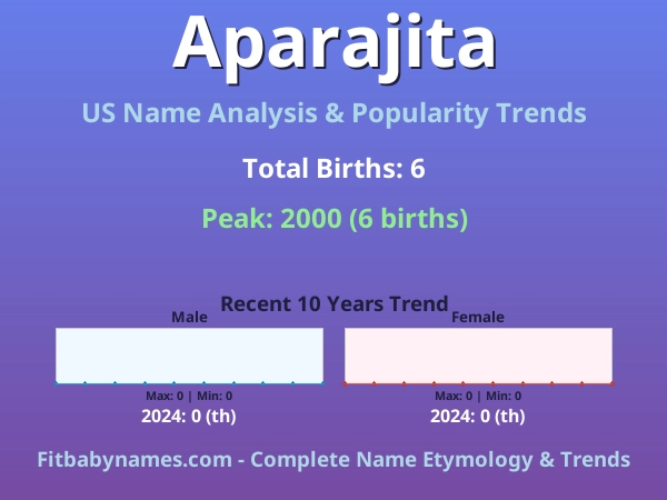 Infographic: Aparajita name meaning, origin, and popularity trends in the United States (US baby name analysis chart)