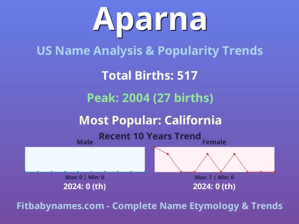 Infographic: Aparna name meaning, origin, and popularity trends in the United States (US baby name analysis chart)
