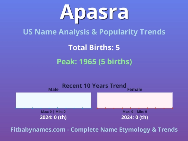 Infographic: Apasra name meaning, origin, and popularity trends in the United States (US baby name analysis chart)