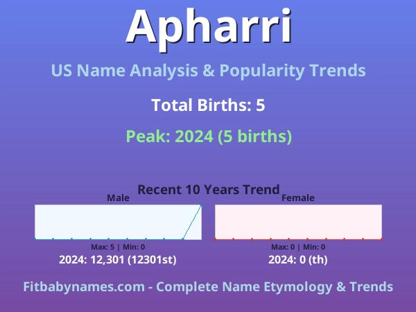 Infographic: Apharri name meaning, origin, and popularity trends in the United States (US baby name analysis chart)