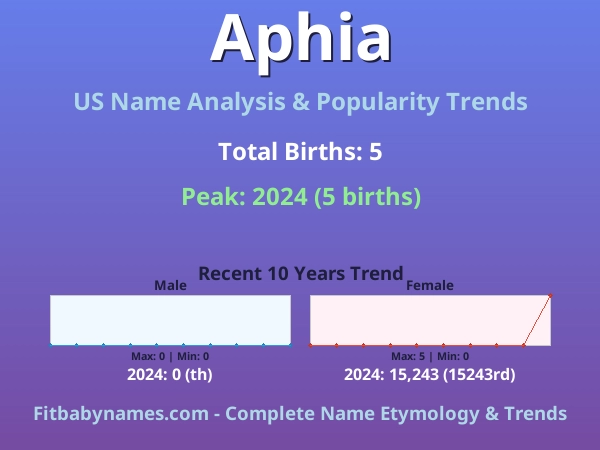 Infographic: Aphia name meaning, origin, and popularity trends in the United States (US baby name analysis chart)